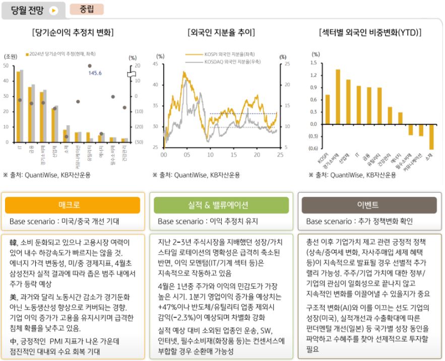 4월 '국내주식시장'에 대해 중립적인 의견을 취하는 주식운용본부.